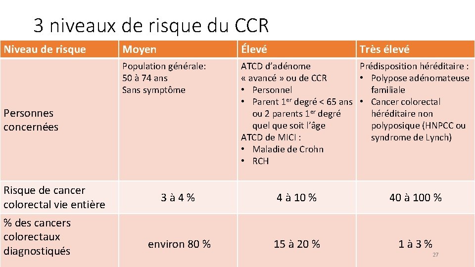 3 niveaux de risque du CCR Niveau de risque Moyen Élevé Population générale: 50