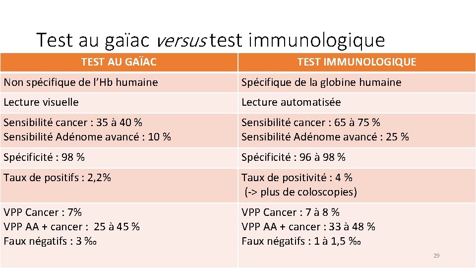 Test au gaïac versus test immunologique TEST AU GAÏAC TEST IMMUNOLOGIQUE Non spécifique de