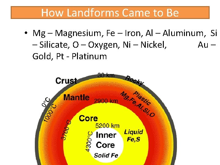 How Landforms Came to Be • Mg – Magnesium, Fe – Iron, Al –