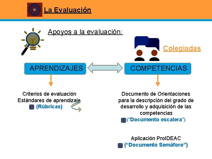 La Evaluación Apoyos a la evaluación: SA APRENDIZAJES Criterios de evaluación Estándares de aprendizaje
