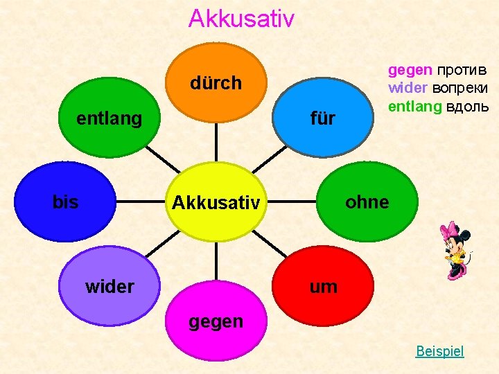 Akkusativ dürch entlang bis für ohne Akkusativ wider gegen против wider вопреки entlang вдоль