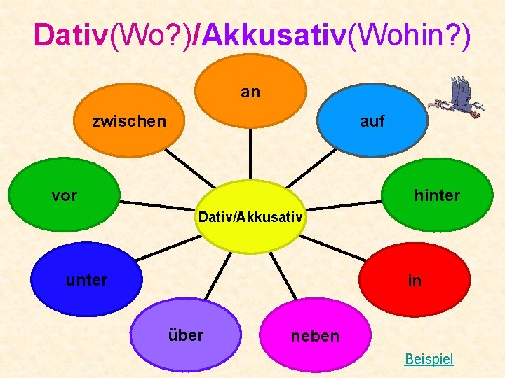 Dativ(Wo? )/Akkusativ(Wohin? ) an zwischen auf vor hinter Dativ/Akkusativ unter in über neben Beispiel