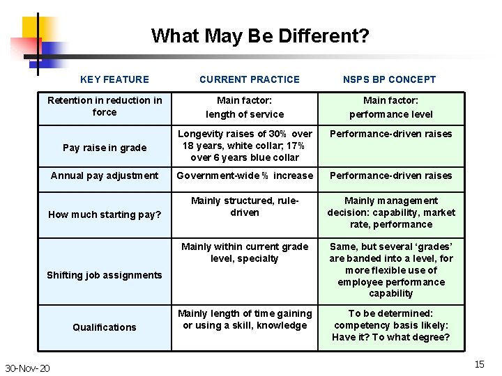 What May Be Different? KEY FEATURE CURRENT PRACTICE NSPS BP CONCEPT Retention in reduction