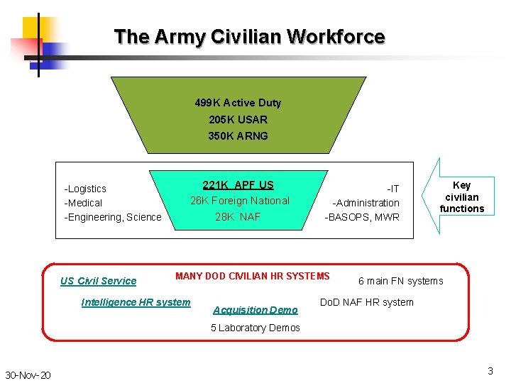 The Army Civilian Workforce 499 K Active Duty 205 K USAR 350 K ARNG