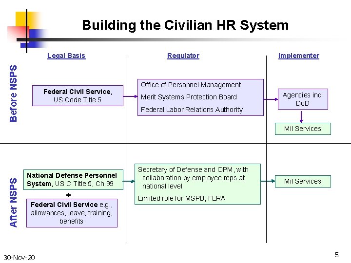 Building the Civilian HR System Before NSPS Legal Basis Federal Civil Service, US Code