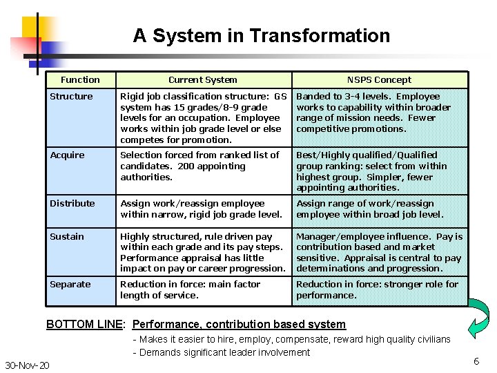A System in Transformation Function Current System NSPS Concept Structure Rigid job classification structure: