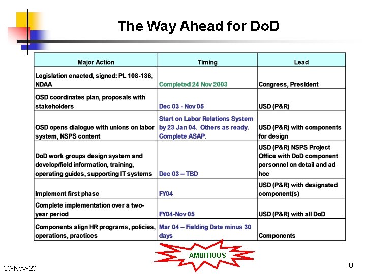The Way Ahead for Do. D AMBITIOUS 30 -Nov-20 8 
