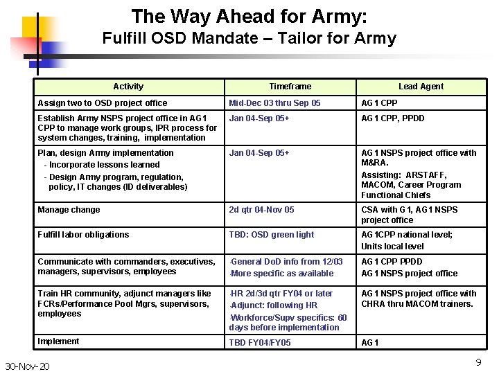 The Way Ahead for Army: Fulfill OSD Mandate – Tailor for Army Activity Timeframe
