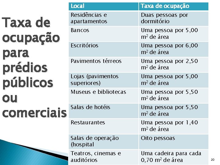 Local Taxa de ocupação Residências e apartamentos Duas pessoas por dormitório Taxa de Bancos