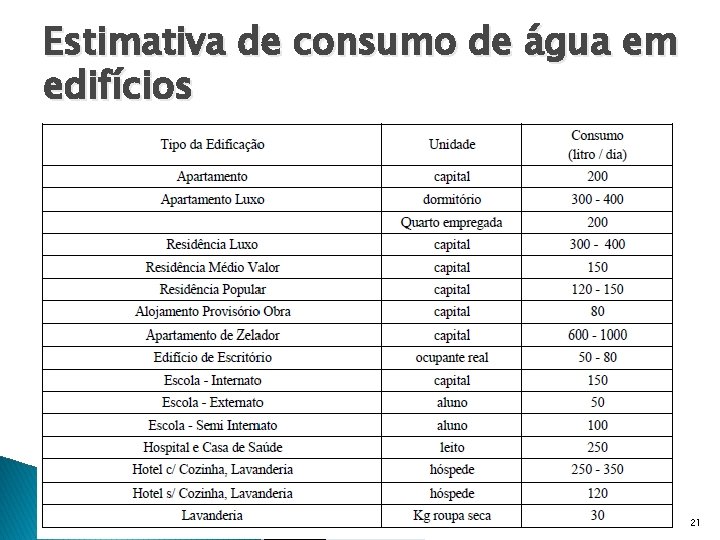 Estimativa de consumo de água em edifícios 21 