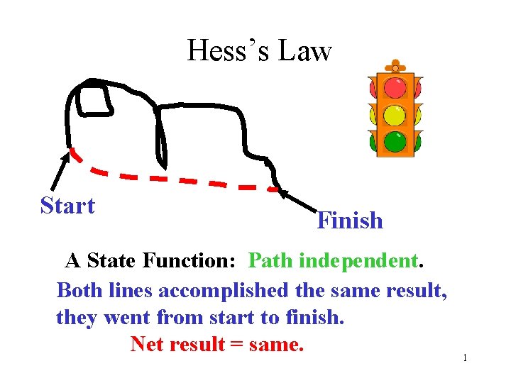 Hess’s Law Start Finish A State Function: Path independent. Both lines accomplished the same
