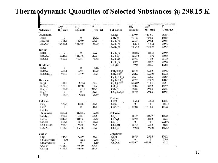 Thermodynamic Quantities of Selected Substances @ 298. 15 K 10 