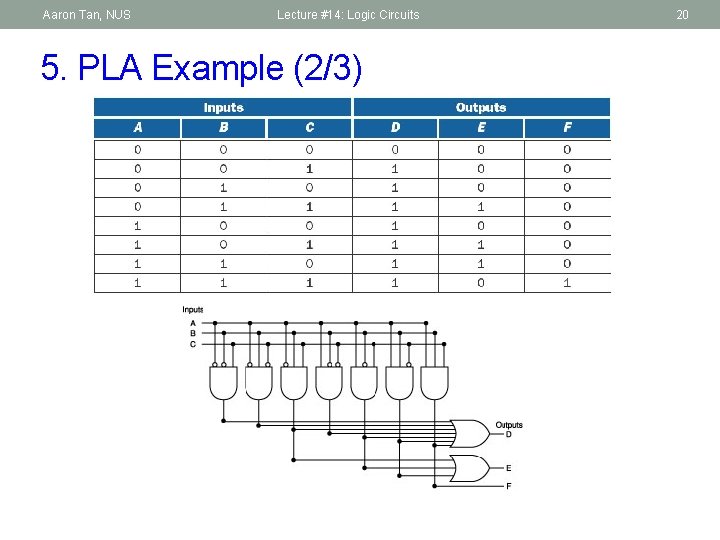 Aaron Tan, NUS Lecture #14: Logic Circuits 5. PLA Example (2/3) 20 