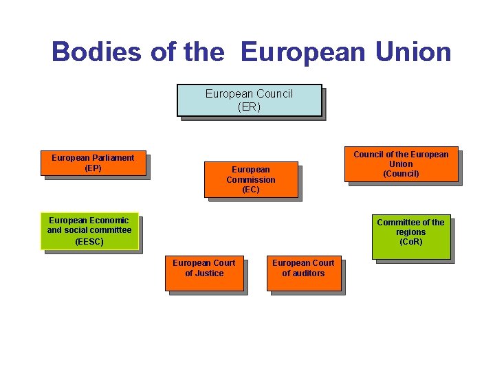 Bodies of the European Union European Council (ER) European Parliament (EP) European Commission (EC)