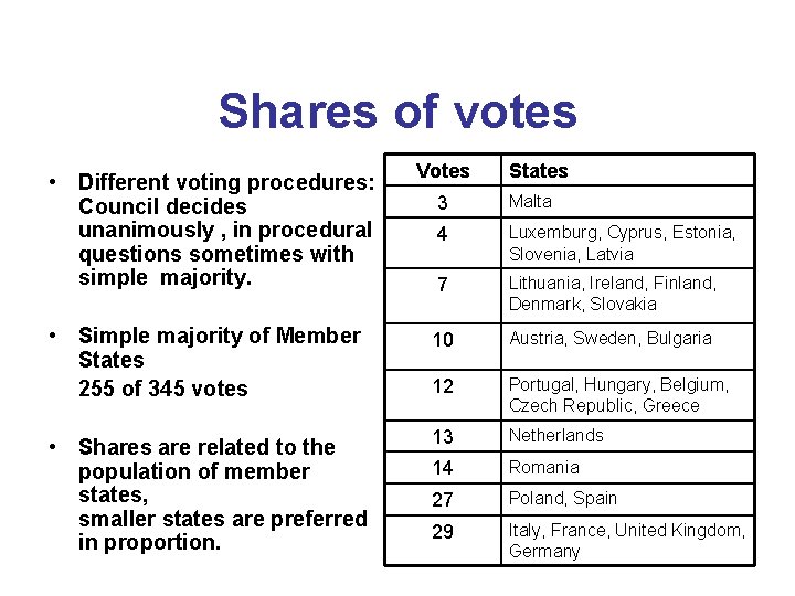 Shares of votes • Different voting procedures: Council decides unanimously , in procedural questions