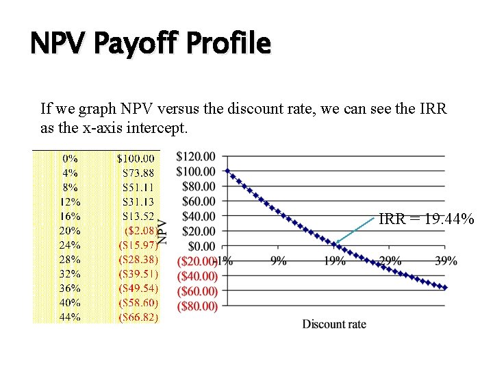 NPV Payoff Profile If we graph NPV versus the discount rate, we can see
