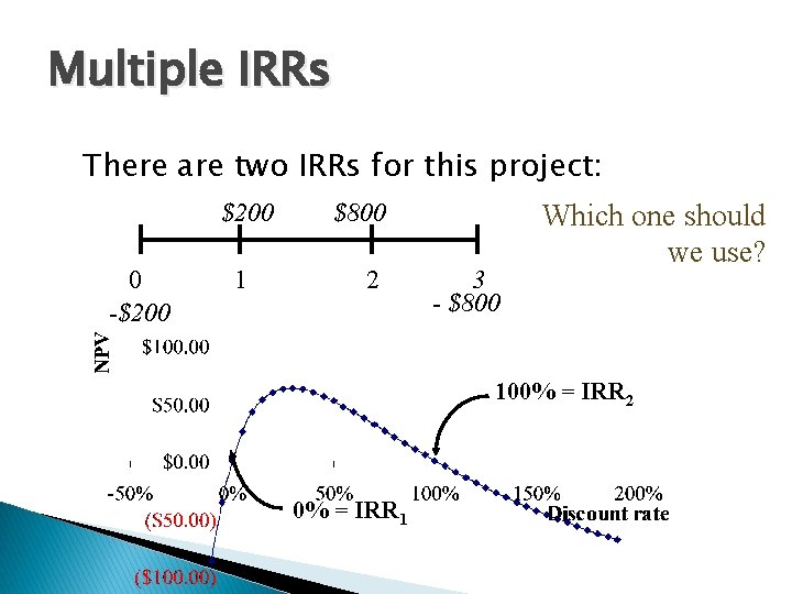 Multiple IRRs There are two IRRs for this project: $200 0 -$200 1 $800