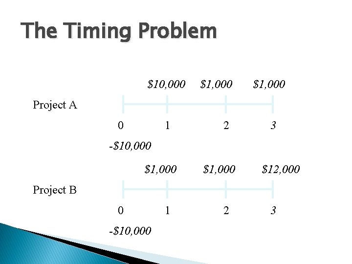 The Timing Problem $10, 000 $1, 000 Project A 0 1 2 3 -$10,