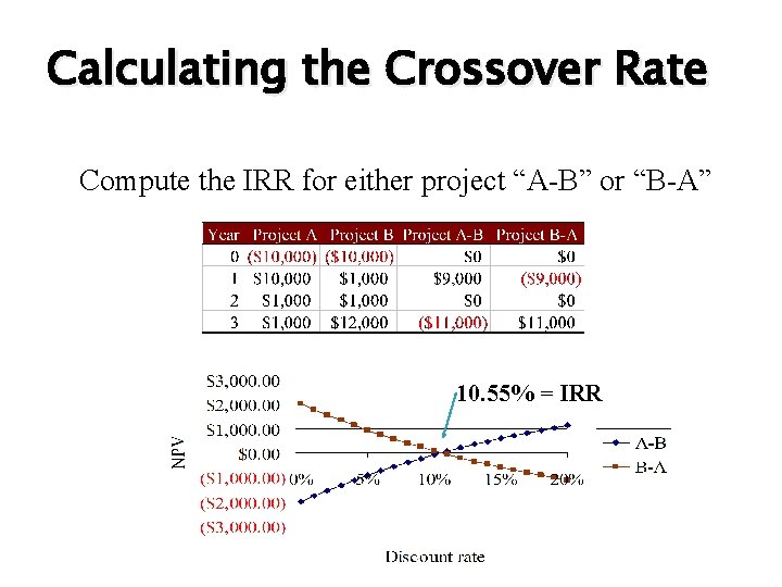 Calculating the Crossover Rate Compute the IRR for either project “A-B” or “B-A” 10.