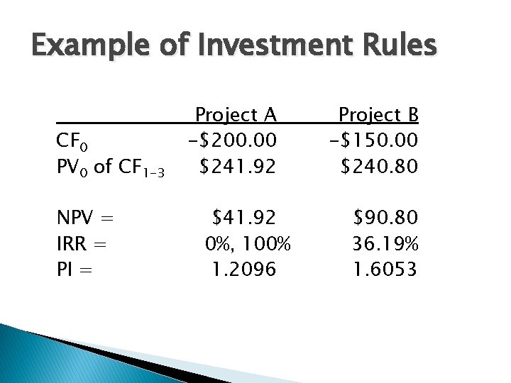 Example of Investment Rules CF 0 PV 0 of CF 1 -3 NPV =