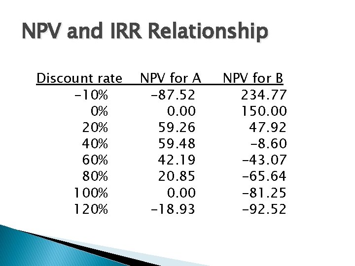 NPV and IRR Relationship Discount rate -10% 0% 20% 40% 60% 80% 100% 120%