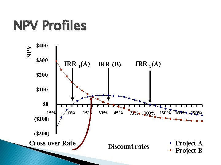 NPV Profiles $400 $300 IRR 1(A) IRR (B) IRR 2(A) $200 $100 $0 -15%