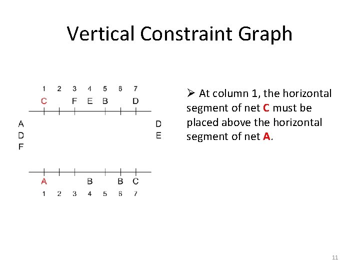 Vertical Constraint Graph Ø At column 1, the horizontal segment of net C must