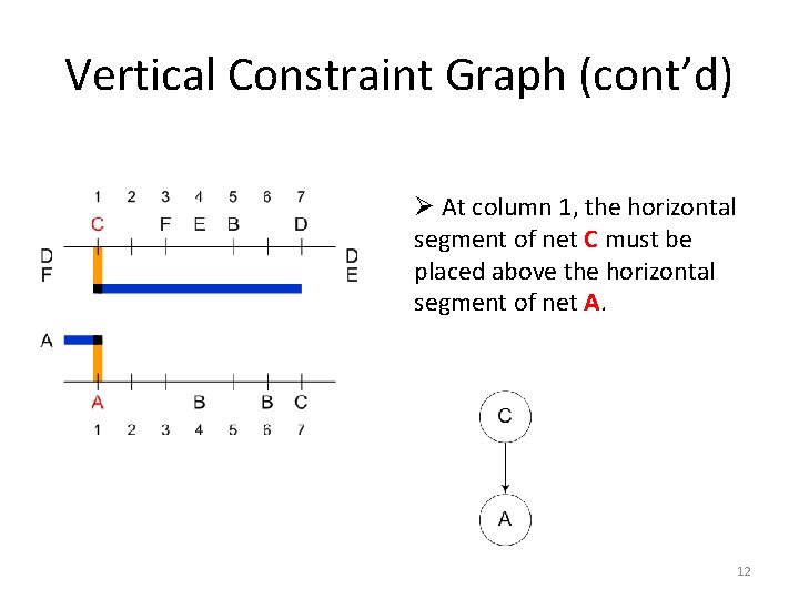 Vertical Constraint Graph (cont’d) Ø At column 1, the horizontal segment of net C