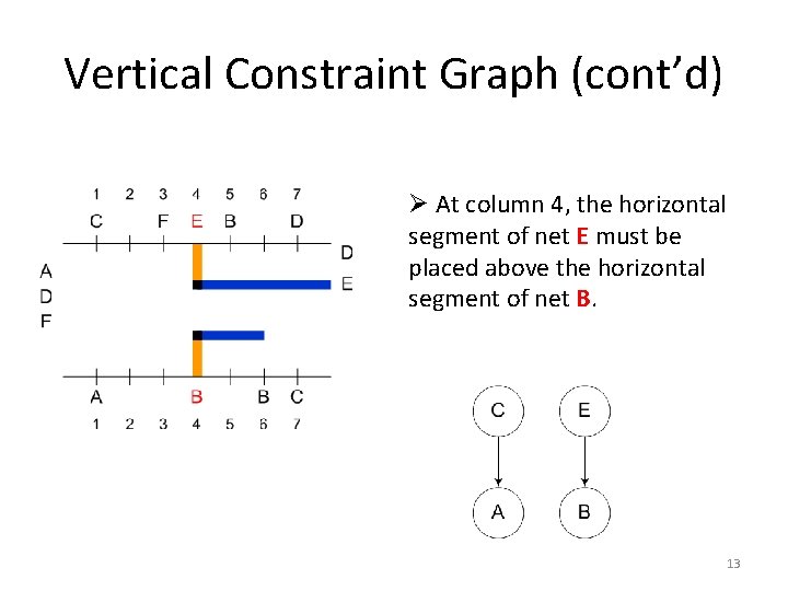 Vertical Constraint Graph (cont’d) Ø At column 4, the horizontal segment of net E