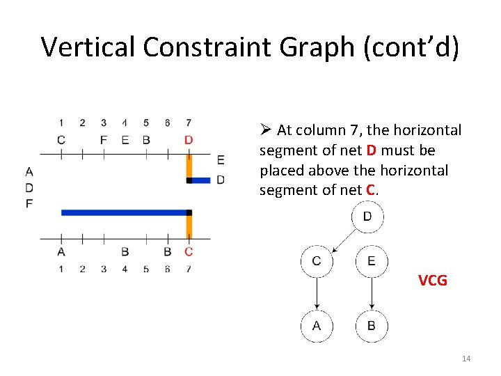 Vertical Constraint Graph (cont’d) Ø At column 7, the horizontal segment of net D