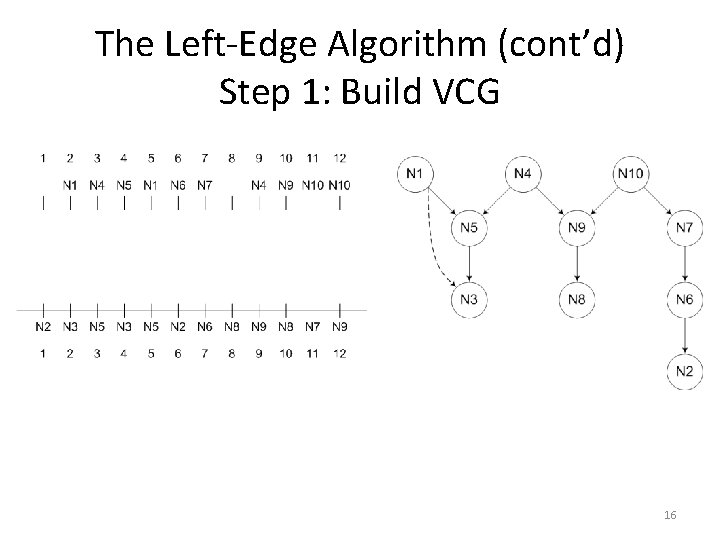 The Left-Edge Algorithm (cont’d) Step 1: Build VCG 16 