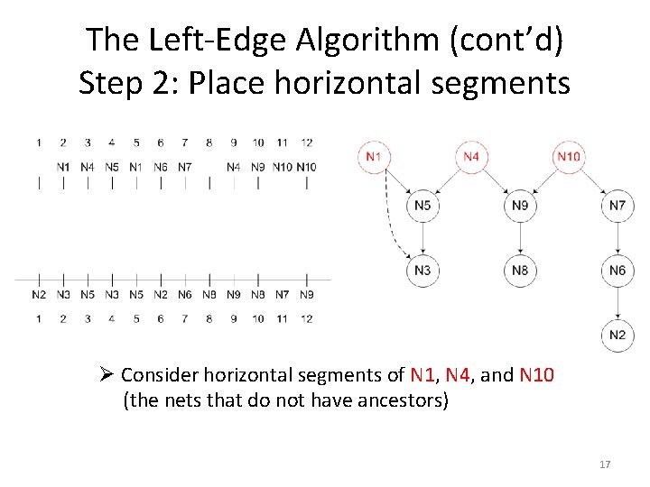 The Left-Edge Algorithm (cont’d) Step 2: Place horizontal segments Ø Consider horizontal segments of