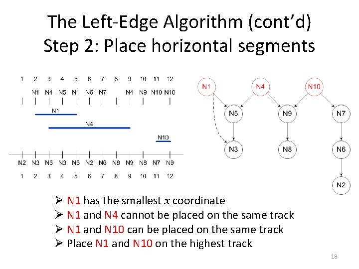 The Left-Edge Algorithm (cont’d) Step 2: Place horizontal segments Ø N 1 has the