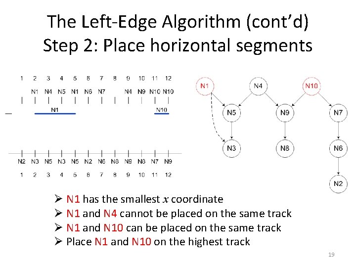 The Left-Edge Algorithm (cont’d) Step 2: Place horizontal segments Ø N 1 has the