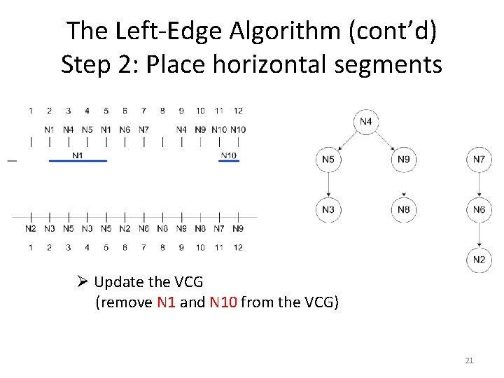 The Left-Edge Algorithm (cont’d) Step 2: Place horizontal segments Ø Update the VCG (remove