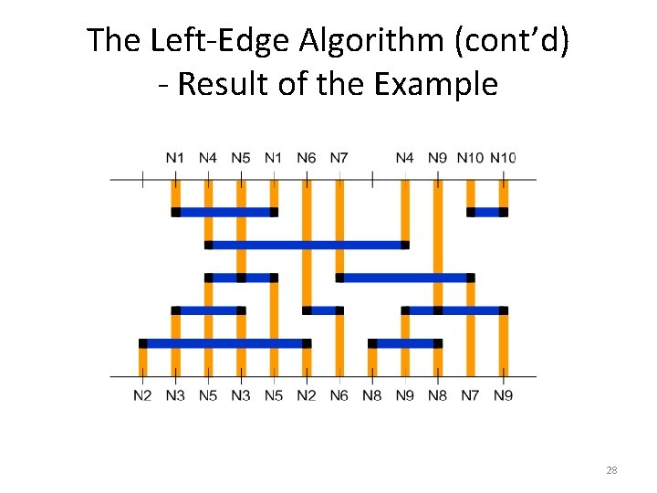 The Left-Edge Algorithm (cont’d) - Result of the Example 28 