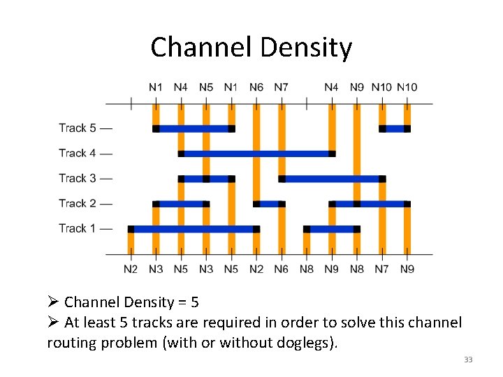 Channel Density Ø Channel Density = 5 Ø At least 5 tracks are required