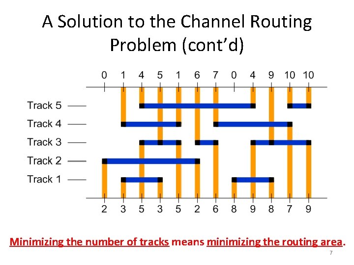 A Solution to the Channel Routing Problem (cont’d) Minimizing the number of tracks means