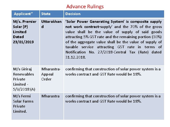 Advance Rulings Applicant” State Decision M/s. Premier Uttarakhan ‘Solar Power Generating System’ is composite