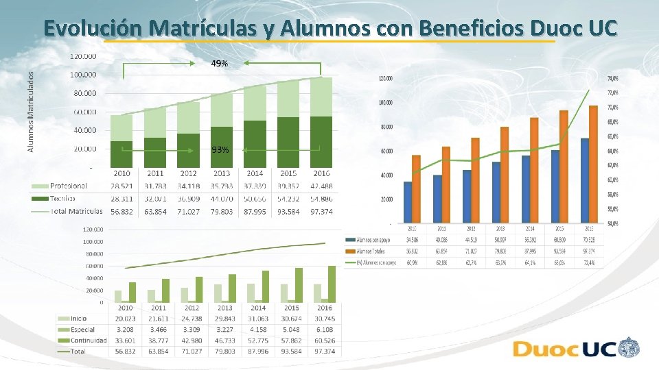 Evolución Matrículas y Alumnos con Beneficios Duoc UC Evolución Matrículas y Alumnos con Beneficios Duoc UC