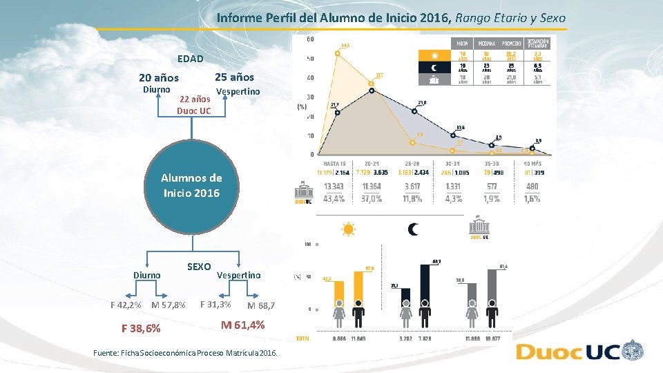 Informe Perfil del Alumno de Inicio 2016, Rango Etario y Sexo EDAD 25 años Informe Perfil del Alumno de Inicio 2016, Rango Etario y Sexo EDAD 25 años