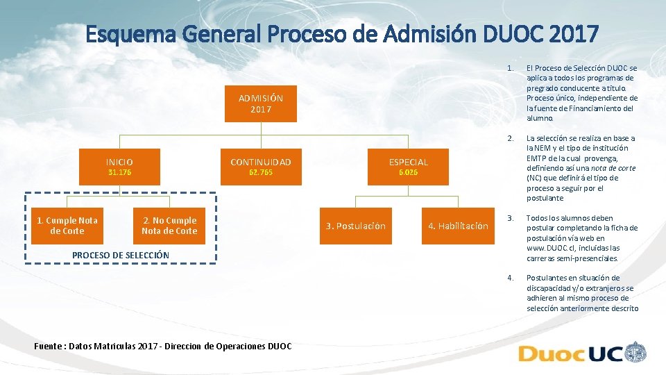 Esquema General Proceso de Admisión DUOC 2017 1. El Proceso de Selección DUOC se Esquema General Proceso de Admisión DUOC 2017 1. El Proceso de Selección DUOC se