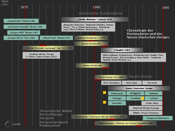 1970 1980 1990 Italienische Postmoderne „Studio Alchimia“ Mailand 1976 „Superstudio“ Mailand 1966 Alessandro Guerriero,
