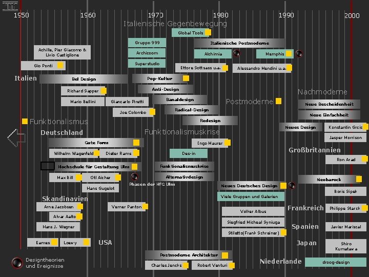 1950 1960 1970 1980 1990 2000 Italienische Gegenbewegung Global Tools Gruppo 999 Achille, Pier