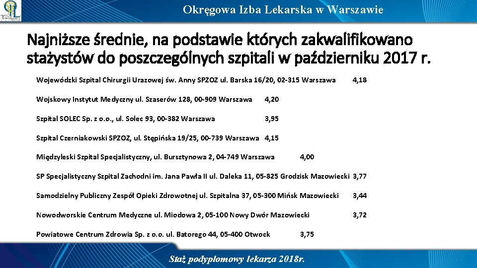 Okręgowa Izba Lekarska w Warszawie Najniższe średnie, na podstawie których zakwalifikowano stażystów do poszczególnych