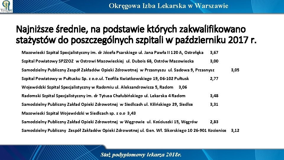 Okręgowa Izba Lekarska w Warszawie Najniższe średnie, na podstawie których zakwalifikowano stażystów do poszczególnych