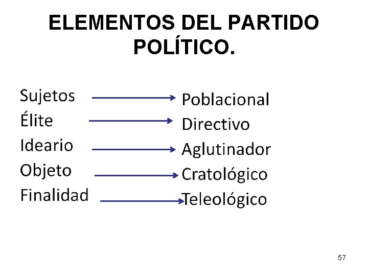 ELEMENTOS DEL PARTIDO POLÍTICO. 57 