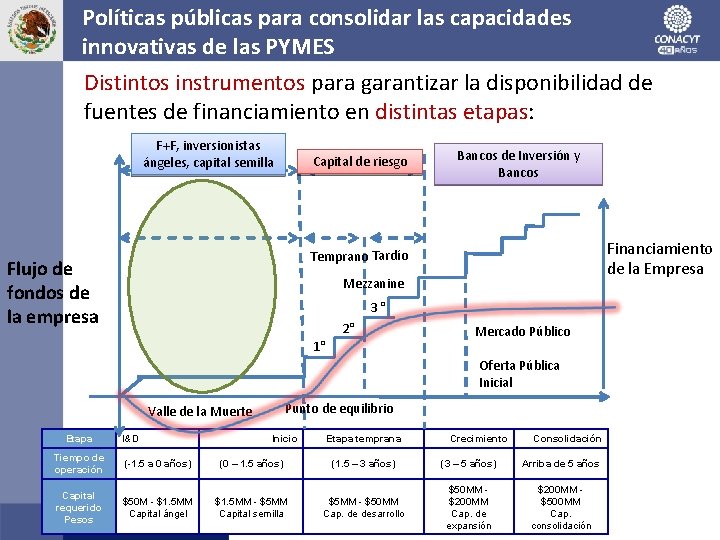 Políticas públicas para consolidar las capacidades innovativas de las PYMES Distintos instrumentos para garantizar