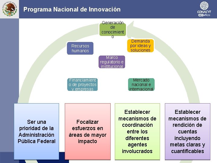 Programa Nacional de Innovación Generación de conocimient o Recursos humanos Demanda por ideas y