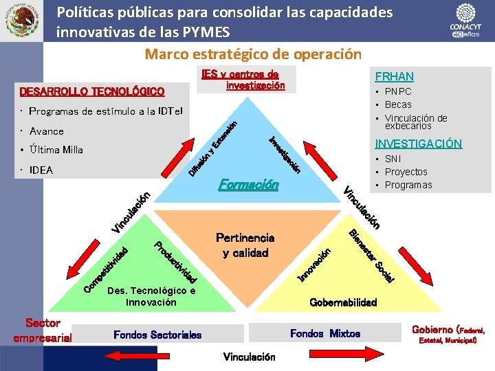 Políticas públicas para consolidar las capacidades innovativas de las PYMES Marco estratégico de operación